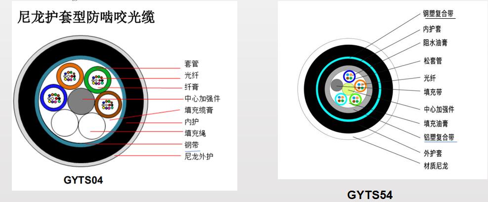 防鼠光纜，GYTA54/04防鼠光纜廠家供應(yīng)